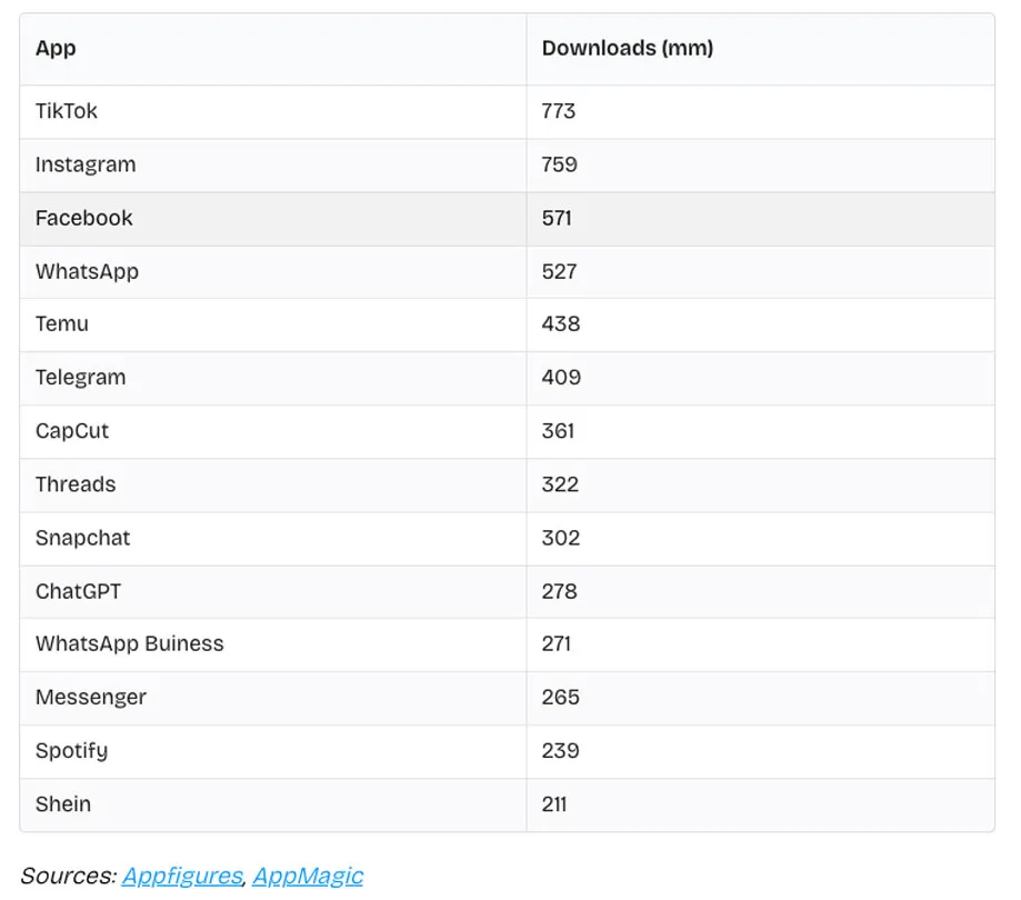 Most Popular Apps